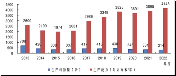 2022年度中國刨花板生產(chǎn)能力變化情況及趨勢研判